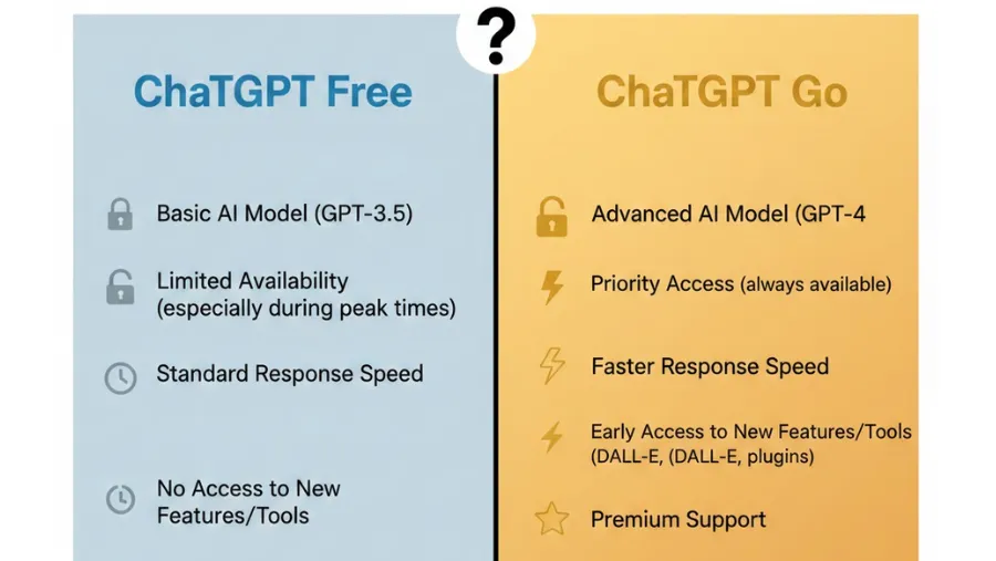 Tại sao nên mua ChatGPT Go thay vì dùng bản Free?